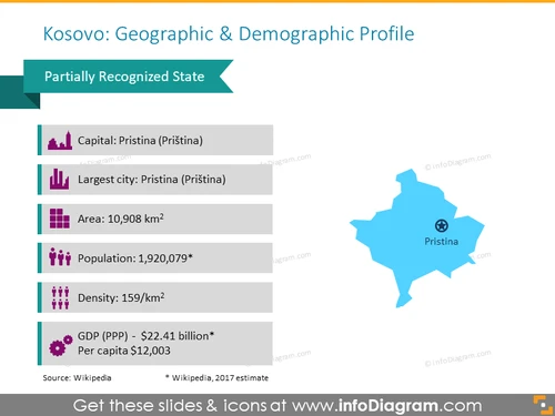 Kosovo Demographic Profile PPT Slide