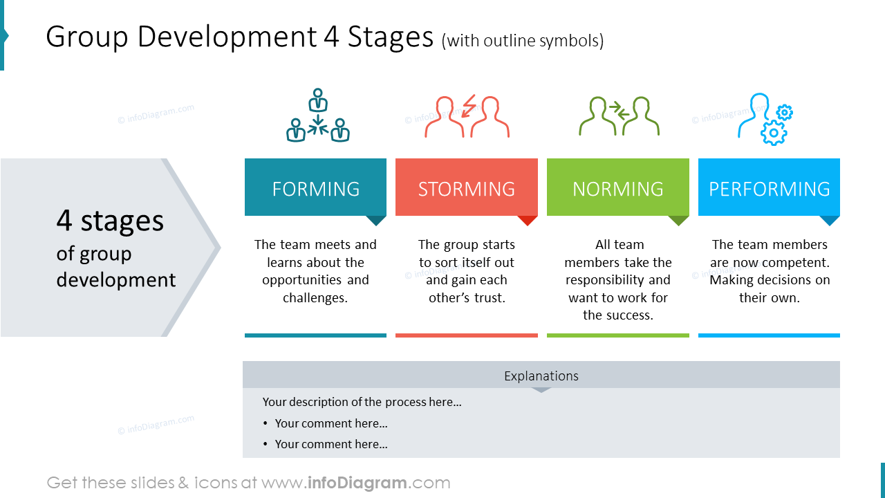 Group Development 4 Stages Illustrated With Outline Symbols