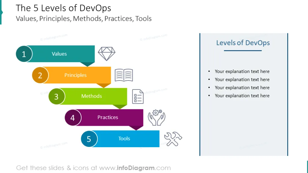 5 Levels of DevOps: Values, Principles, Methods, Practices, Tools