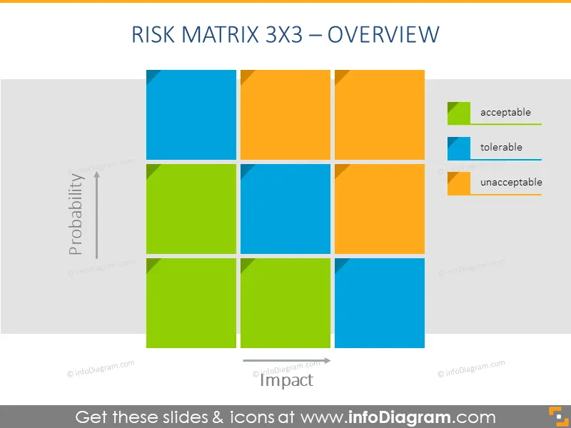 Three-cells project risk matrix 