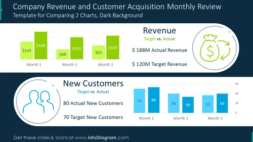 Company revenue and customer acquisition shown with two comparison charts
