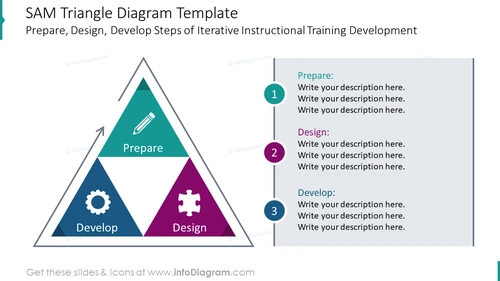 SAM triangle diagram template