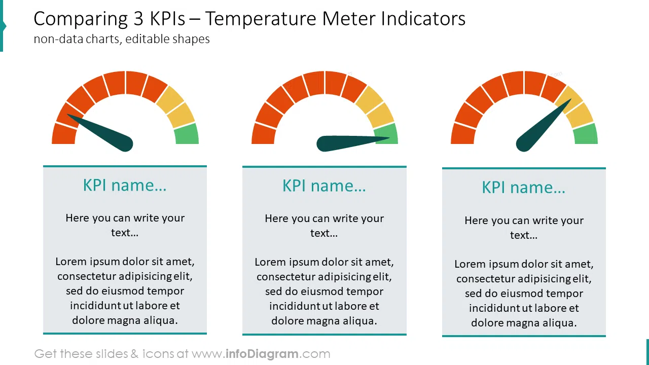 Comparing three KPIs showed with temperature meter indicators