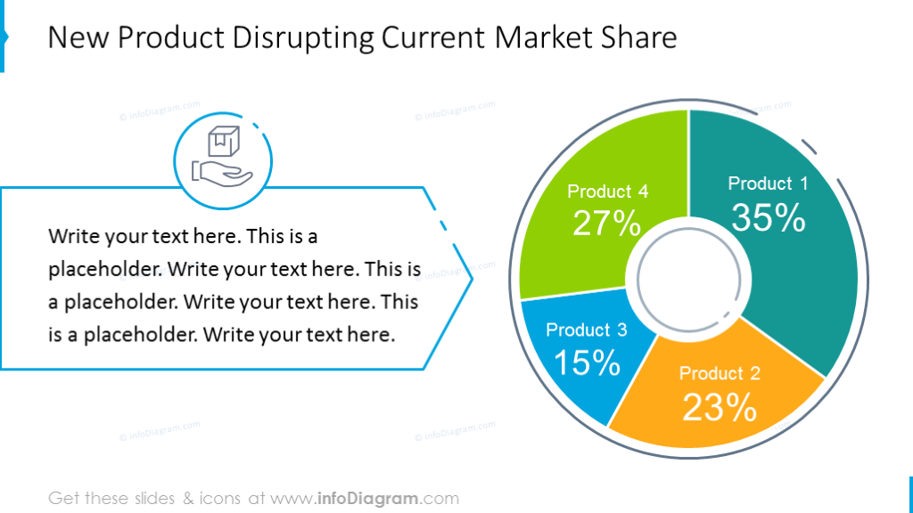 New product disrupting current market share pie chart