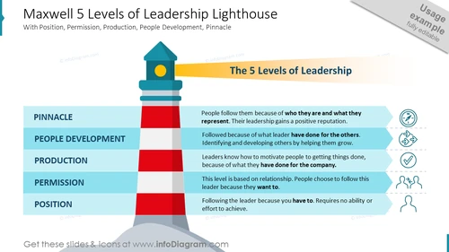 Maxwell 5 Levels of Leadership Lighthouse