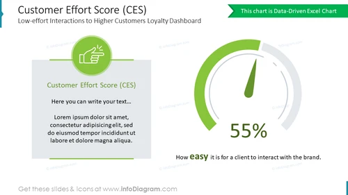 Customer Effort Score (CES)Low-effort Interactions to Higher Customers Loyalty Dashboard