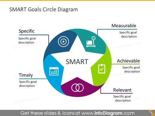 SMART goals circle diagram