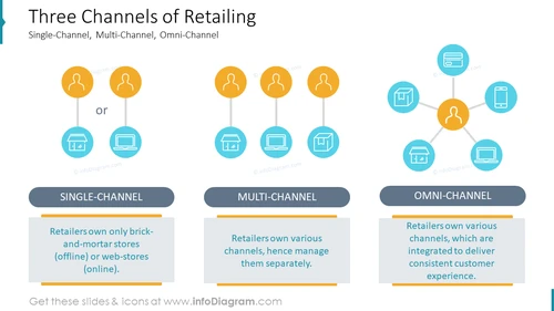 Retail Distribution Channel - The Three Channels of Retailing