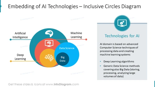 Embedding of AI Technologies – Inclusive Circles Diagram