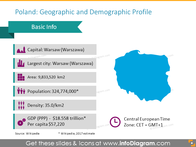 Basic information about a geographic and demographic profile