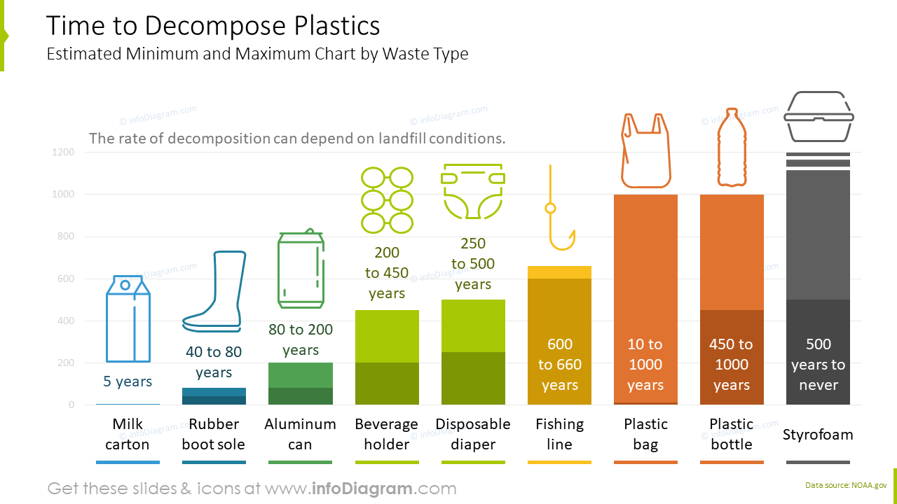 Chart presenting time to decompose plastics 