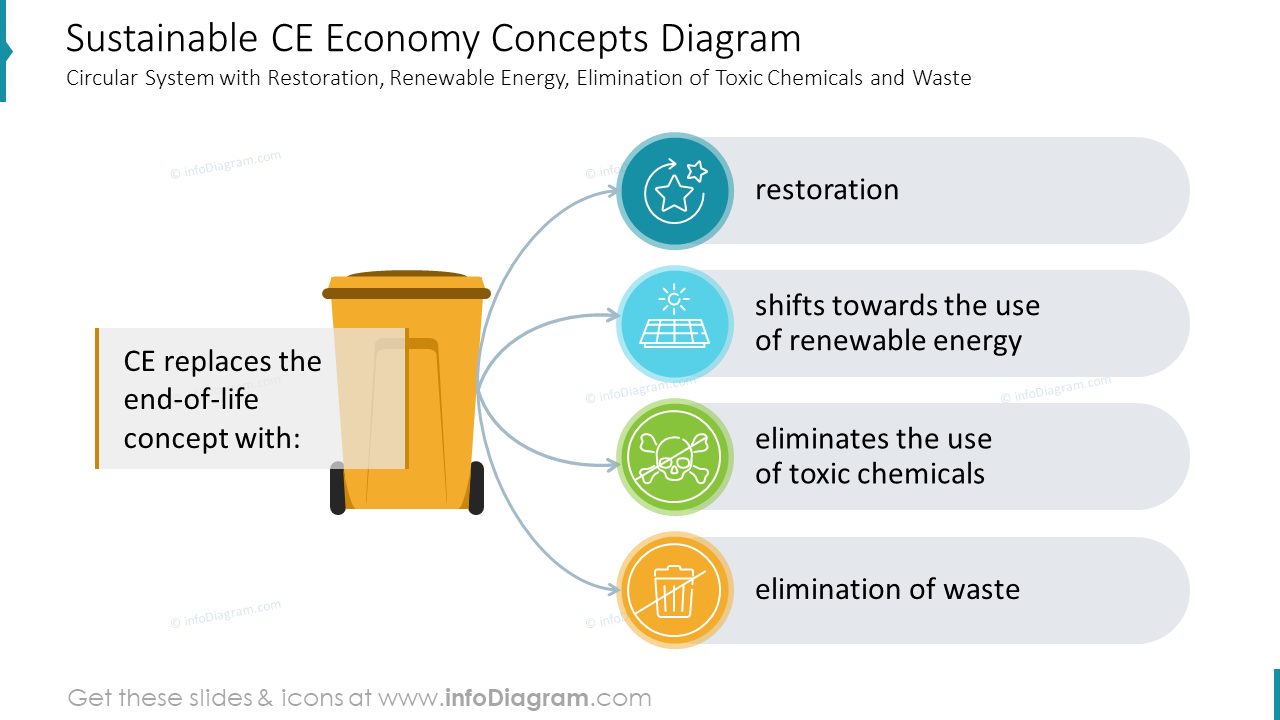 Sustainable CE Economy Concepts Diagram