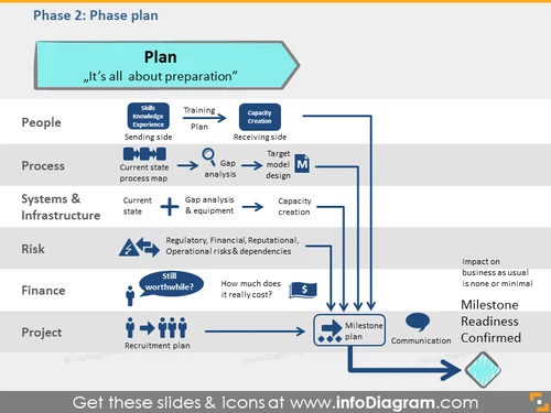 Plan Phase Process Transition Framework Flowchart