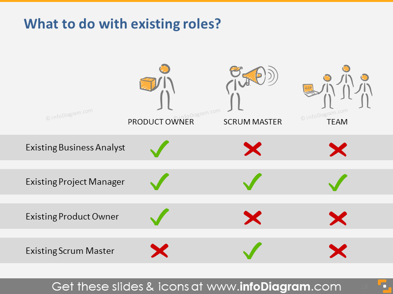 Existing Roles for Scrum Management