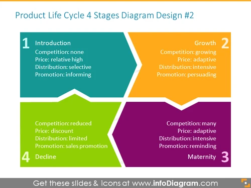 Four main stages of product life cycle
