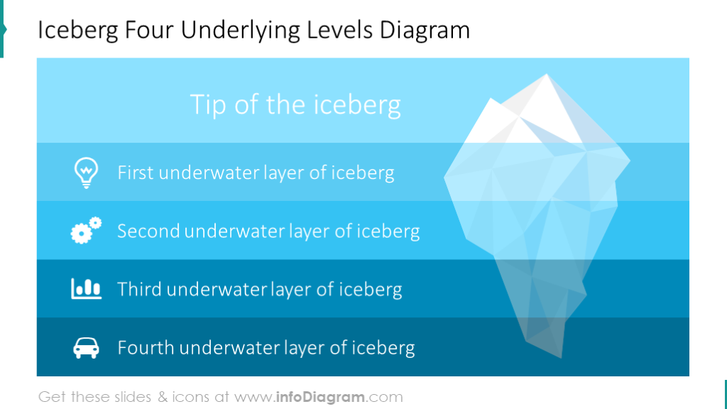 Four underlying levels diagram illustrated with iceberg model