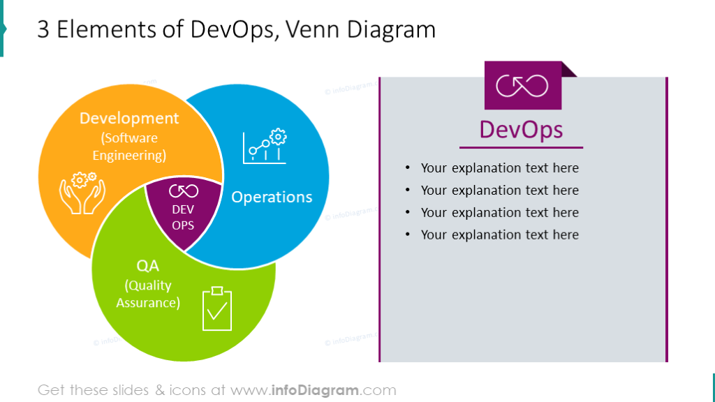 3 Elements of DevOps illustrated with venn diagram