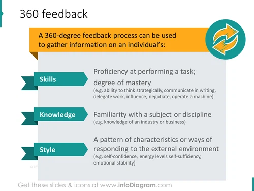 360 degree feedback process skills knowledge style ppt icons