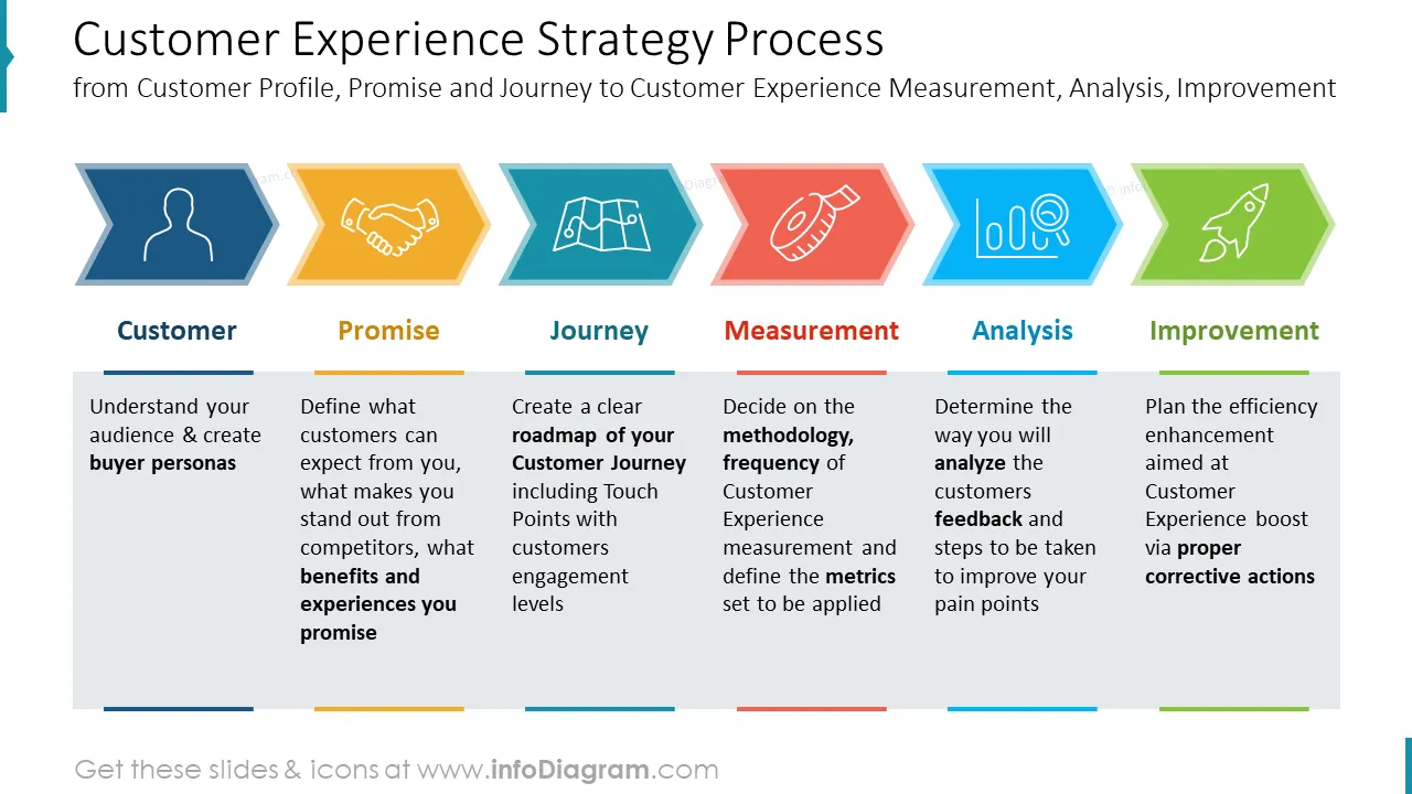 Customer Experience Strategy Processfrom Customer Profile, Promise and Journey to Customer Experience Measurement, Analysis, Improvement