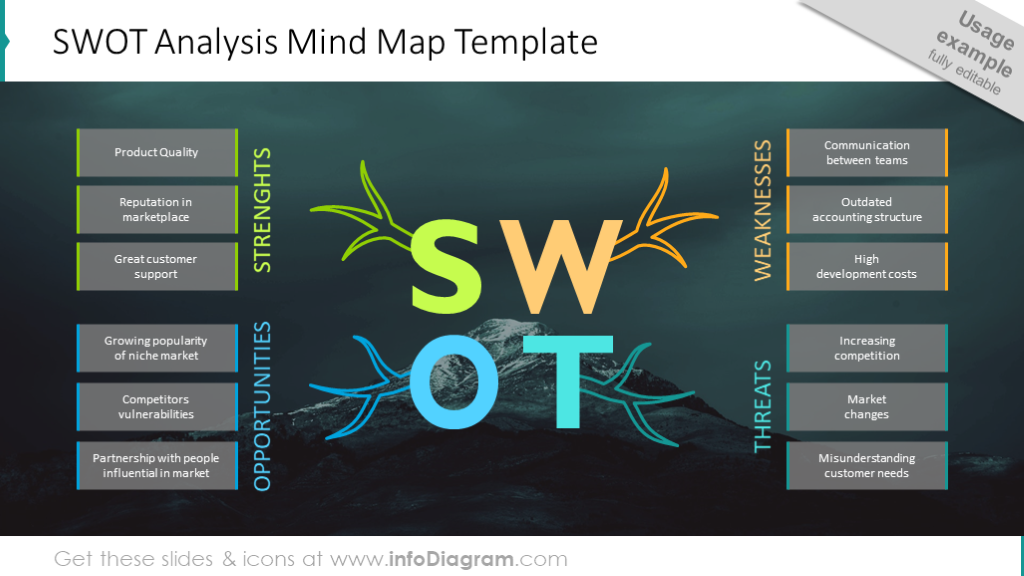 SWOT analysis mind map on the photo background