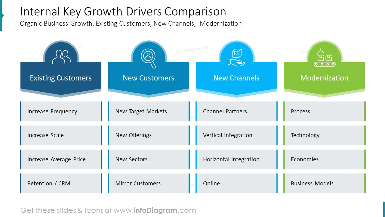 Internal Key Growth Drivers Comparison