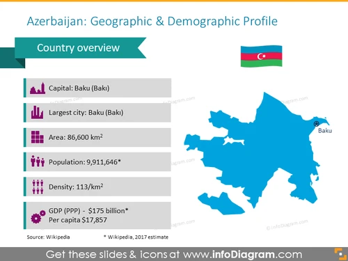 Azerbaijan Demographic Profile Presentation
