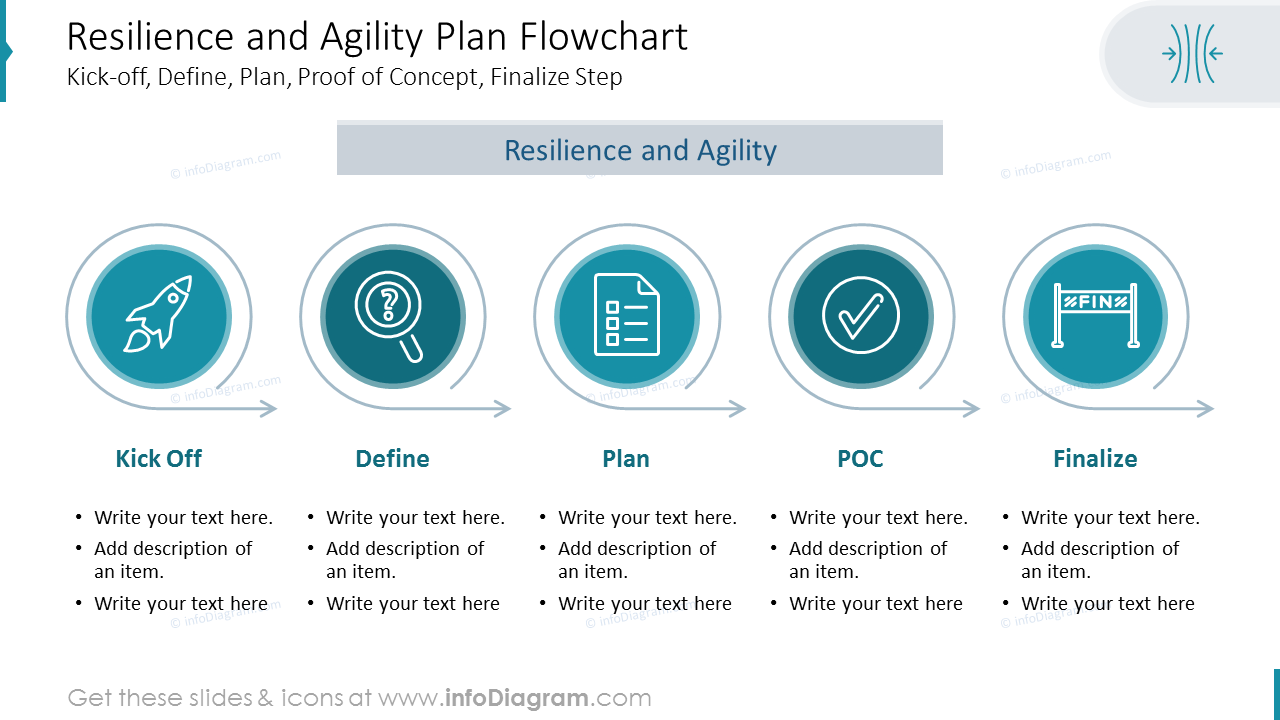 Resilience and Agility Plan Flowchart