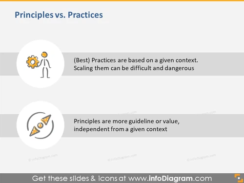 Agile Principles vs. Practices