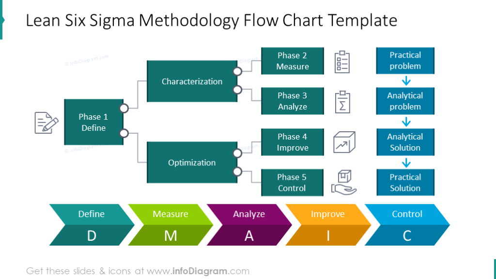 DMAIC Colorful Flowchart For Presenting Six Sigma Methodology