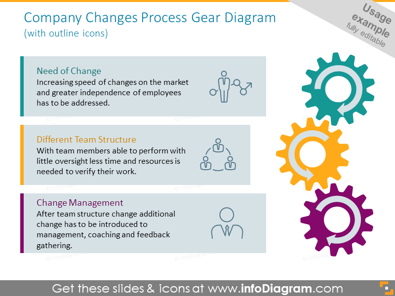 Company changes process illustrated with gears diagram