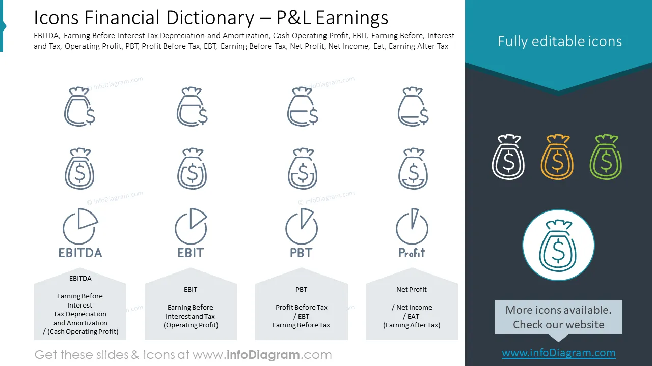 Icons Financial Dictionary – P&L EarningsEBITDA, Earning Before Interest Tax Depreciation and Amortization, Cash Operating Profit, EBIT, Earning Before, Interest and Tax, Operating Profit, PBT, Profit Before Tax, EBT, Earning Before Tax, Net Profit, Net 