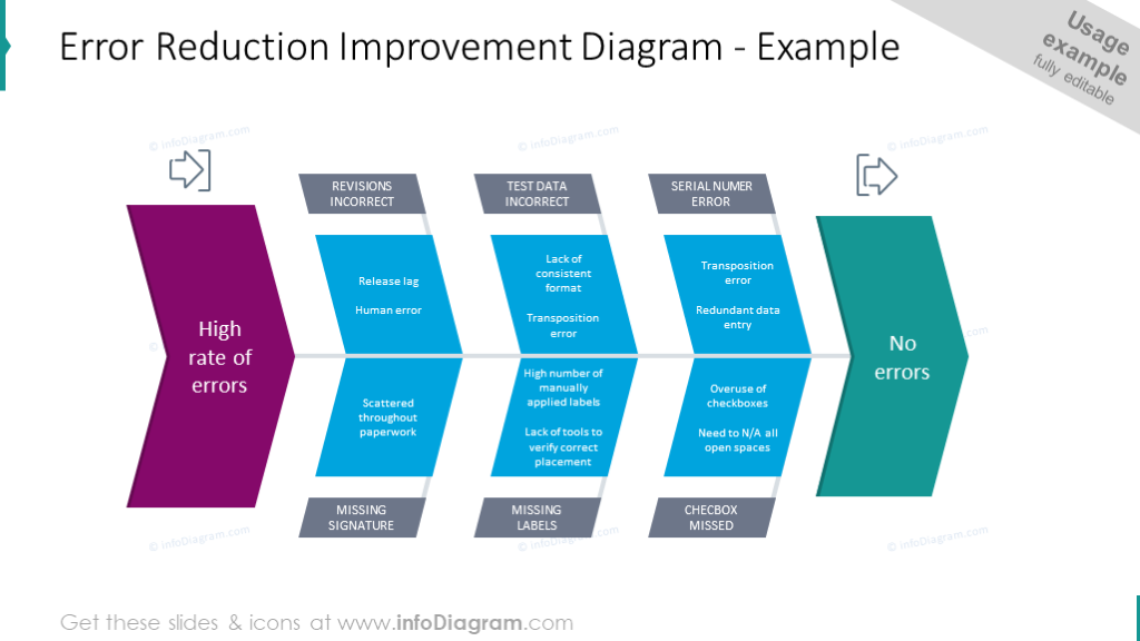 Error reduction improvement diagram