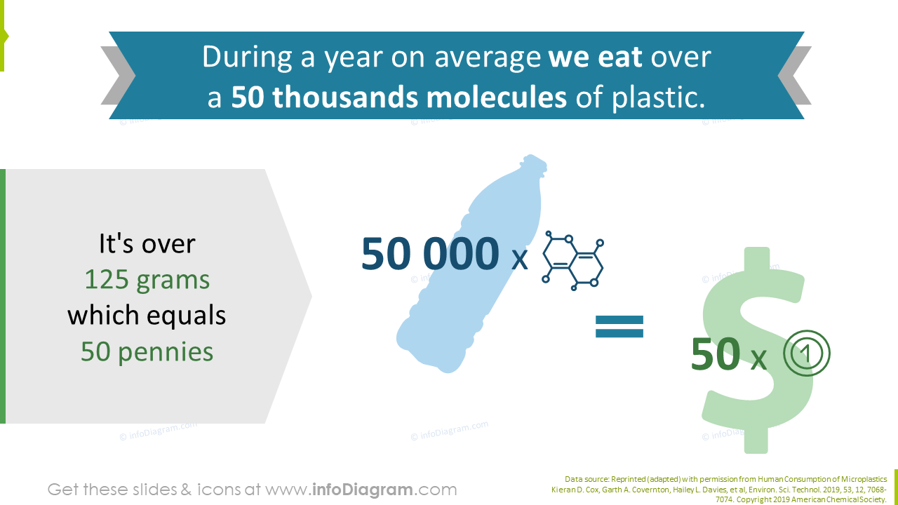 How much plastic do we involuntary consume showed with pollution fact