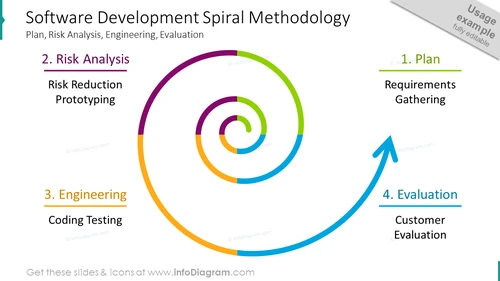 Software development shown with colorful spiral diagram