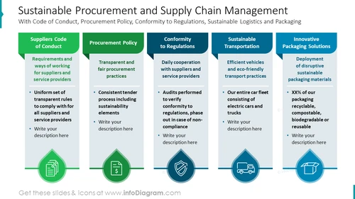 Sustainable Procurement and Supply Chain Management