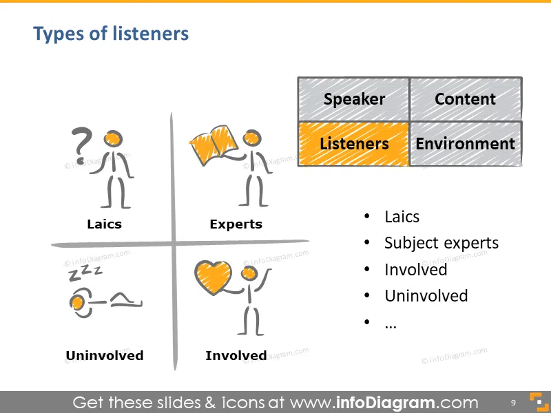 speech listeners types matrix uninvolved involved expert laic figure image ppt