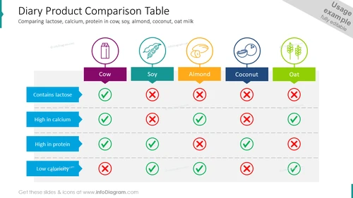 Diary Product Comparison Table