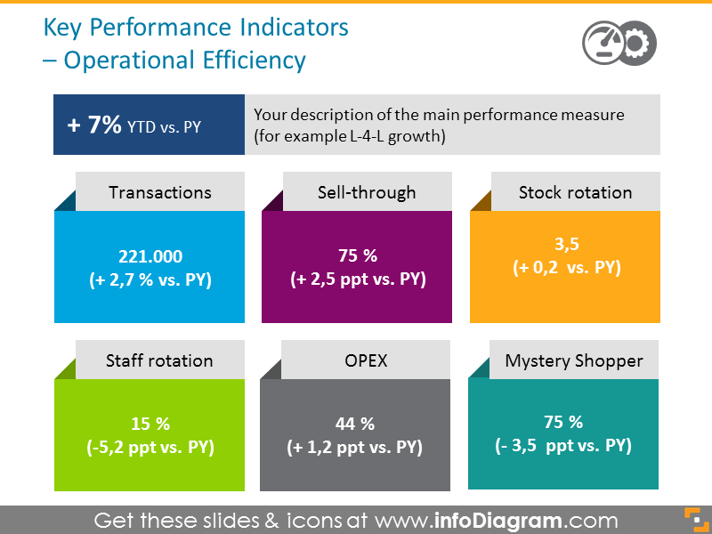 Key Performance Indicators - Operational Efficiency