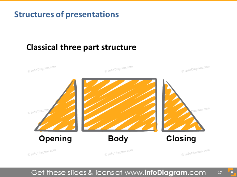 talk structure standard opening body closing hand drawing illustration slide