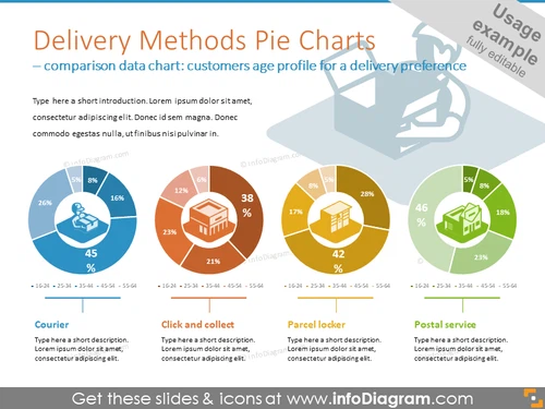 Delivery methods pie charts for illustrating delivery preferences