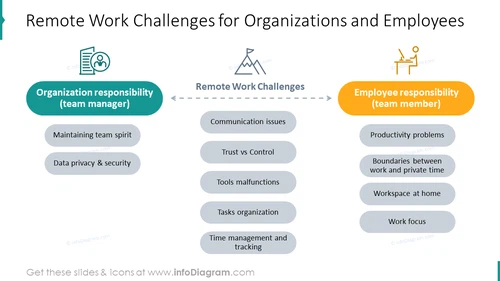 Remote work challenges for organizations and employees slide