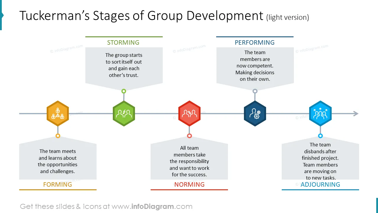 Tuckerman’s stages of group development