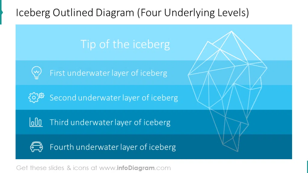 Outline iceberg model consisting of four levels 