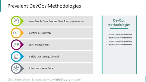 Prevalent DevOps Methodology Slide