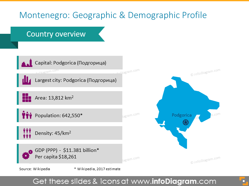 Montenegro Demographic Profile PPT Slide