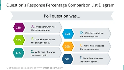 Comparison list diagram including the question's response percentage