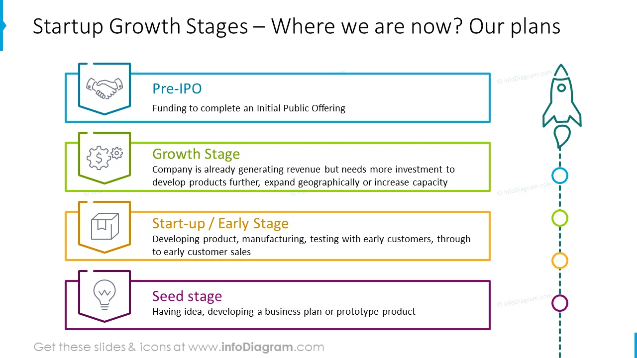 Plans: Startup growth stages