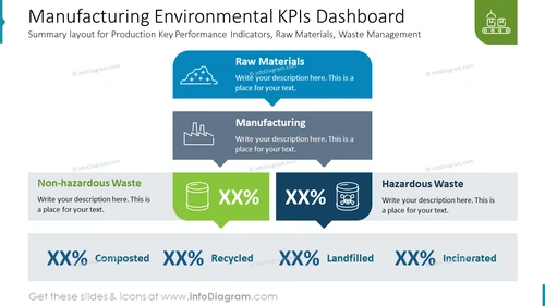 Manufacturing Environmental KPIs Dashboard