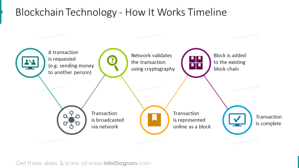 blockchain disruption roadmap