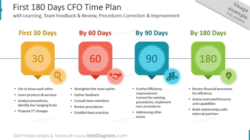 First 180 Days CFO Time Plan